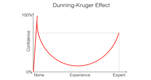 The Dunning-Krueger Graph 