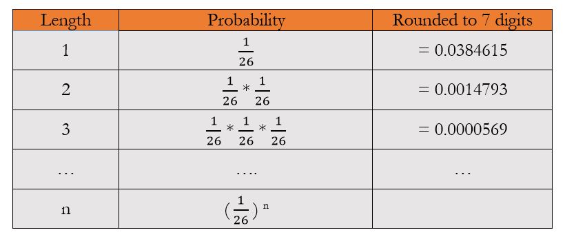 Infinite Monkey Theorem - probabilities